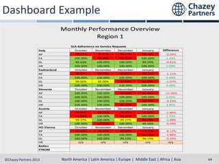 Dashboard Example
Monthly Performance Overview
Region 1
Italy
AP
FA
GL
HR
Switzerland
AP
FA
GL
HR
Slovenia
AP
FA
GL
HR
Austria
AP
FA
GL
HR
HO Vienna
AP
FA
GL
HR
Baltics
FYROM

SLA Adherence on Service Requests
October
November
December
98.87%
97.79%
96.22%
100.00%
98.46%
98.57%
99.63%
100.00%
100.00%
100.00%
100.00%
100.00%
October
November
December
98.01%
98.58%
89.92%
100.00%
100.00%
100.00%
99.00%
99.00%
97.96%
100.00%
100.00%
100.00%
October
November
December
100.00%
100.00%
92.86%
100.00%
100.00%
100.00%
100.00%
100.00%
100.00%
100.00%
100.00%
96.15%
October
November
December
94.04%
94.13%
93.42%
93.48%
100.00%
98.25%
99.37%
100.00%
99.27%
100.00%
97.62%
100.00%
October
November
December
88.46%
91.67%
80.85%
100.00%
100.00%
100.00%
100.00%
100.00%
99.53%
n/a
n/a
n/a

January
96.18%
100.00%
99.59%
100.00%
January
88.71%
100.00%
96.89%
100.00%
January
81.82%
100.00%
96.77%
100.00%
January
91.54%
100.00%
98.19%
99.56%
January
72.73%
94.12%
99.19%
n/a

Difference
-0.04%
1.43%
-0.41%
0.00%
-1.21%
0.00%
-1.07%
0.00%
-11.04%
0.00%
-3.23%
3.85%
-1.88%
1.75%
-1.08%
-0.44%
-8.12%
-5.88%
-0.34%
n/a

North America | Latin America | Europe | Middle East & Africa | Asia-Pacific
North America | Latin America | Europe | Middle East | Africa | Asia
©Chazey Partners 2013

64

 