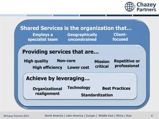 Shared Services is the organization that…
Employs a
specialist team

Clientfocused

Geographically
unconstrained

Providing services that are…
High quality

Non-core

High efficiency

Lower cost

Mission
critical

Repetitive or
professional

Achieve by leveraging…
Organizational
realignment

Technology

Best Practices

Standardization

North America | Latin America | Europe | Middle East & Africa | Asia-Pacific
North America | Latin America | Europe | Middle East | Africa | Asia
©Chazey Partners 2013

8

 
