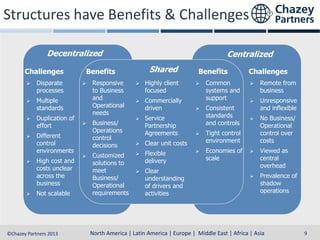 Structures have Benefits & Challenges
Decentralized
Challenges


Disparate
processes



Duplication of
effort



Different
control
environments





High cost and
costs unclear
across the
business
Not scalable

Shared

Benefits

Multiple
standards



Centralized







Responsive
to Business
and
Operational
needs
Business/
Operations
control
decisions
Customized
solutions to
meet
Business/
Operational
requirements



Highly client
focused



Commercially
driven



Service
Partnership
Agreements



Flexible
delivery



Clear
understanding
of drivers and
activities





Common
systems and
support
Consistent
standards
and controls




Economies of
scale

Challenges


Remote from
business



Unresponsive
and inflexible



No Business/
Operational
control over
costs



Viewed as
central
overhead



Prevalence of
shadow
operations

Tight control
environment

Clear unit costs



Benefits

North America | Latin America | Europe | Middle East & Africa | Asia-Pacific
North America | Latin America | Europe | Middle East | Africa | Asia
©Chazey Partners 2013

9

 