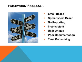 PATCHWORK PROCESSES


Email Based



Spreadsheet Based



No Reporting



Inconsistent



User Unique



Poor Documentation



Time Consuming

 