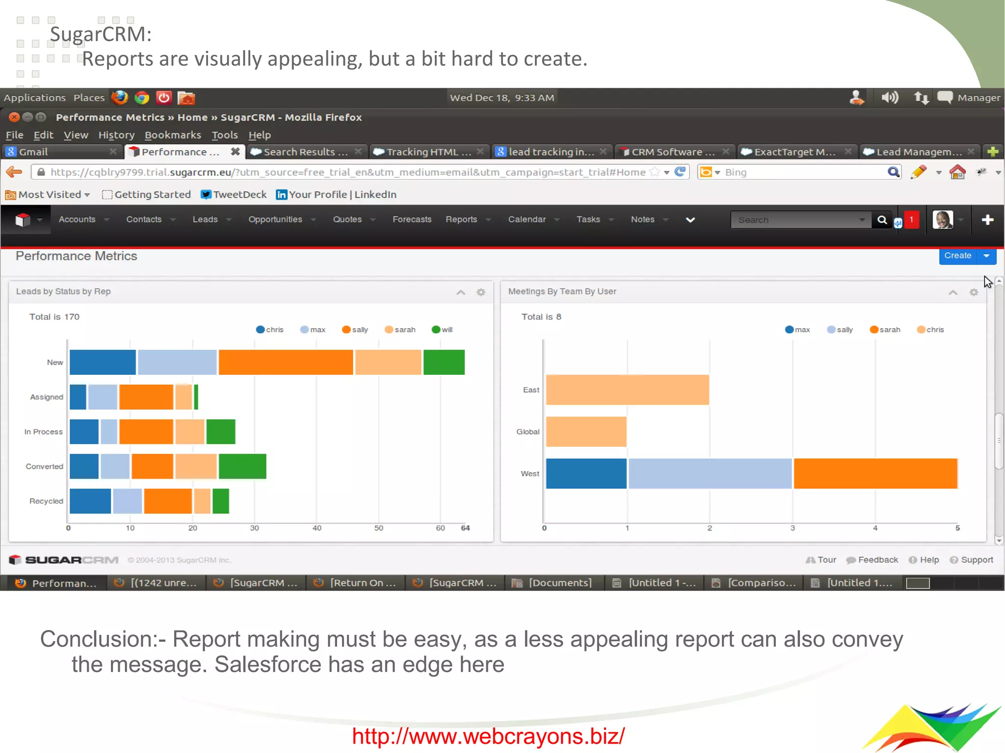 SugarCRM:
Reports are visually appealing, but a bit hard to create.

Conclusion:- Report making must be easy, as a less appealing report can also convey
the message. Salesforce has an edge here
http://www.webcrayons.biz/

 