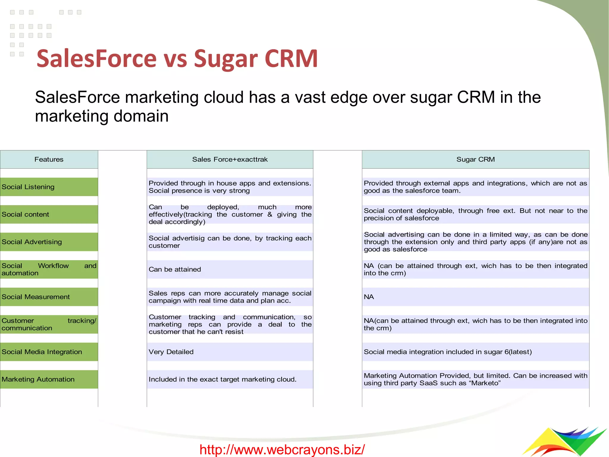 SalesForce vs Sugar CRM
SalesForce marketing cloud has a vast edge over sugar CRM in the
marketing domain
Features

Sales Force+exacttrak

Sugar CRM

Social Listening

Provided through in house apps and extensions.
Social presence is very strong

Provided through external apps and integrations, which are not as
good as the salesforce team.

Social content

Can
be
deployed,
much
more
effectively(tracking the customer & giving the
deal accordingly)

Social content deployable, through free ext. But not near to the
precision of salesforce

Social Advertising

Social advertisig can be done, by tracking each
customer

Social advertising can be done in a limited way, as can be done
through the extension only and third party apps (if any)are not as
good as salesforce

Can be attained

NA (can be attained through ext, wich has to be then integrated
into the crm)

Social Measurement

Sales reps can more accurately manage social
campaign with real time data and plan acc.

NA

Customer
communication

Customer tracking and communication, so
marketing reps can provide a deal to the
customer that he can't resist

NA(can be attained through ext, wich has to be then integrated into
the crm)

Social Media Integration

Very Detailed

Social media integration included in sugar 6(latest)

Marketing Automation

Included in the exact target marketing cloud.

Marketing Automation Provided, but limited. Can be increased with
using third party SaaS such as “Marketo”

Social
Workflow
automation

and

tracking/

http://www.webcrayons.biz/

 