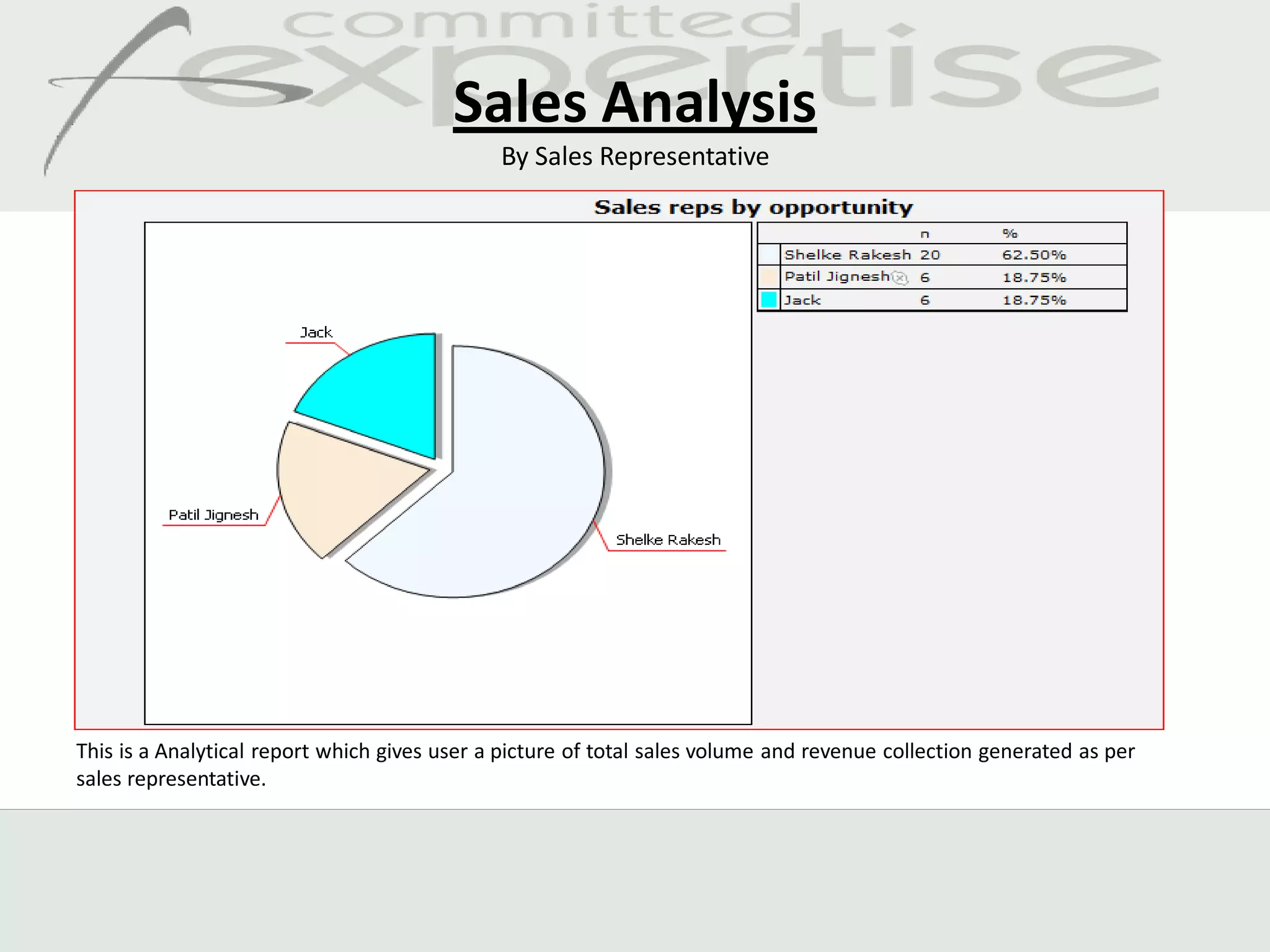 Sales Analysis
                                              By Sales Representative




This is a Analytical report which gives user a picture of total sales volume and revenue collection generated as per
sales representative.
 
