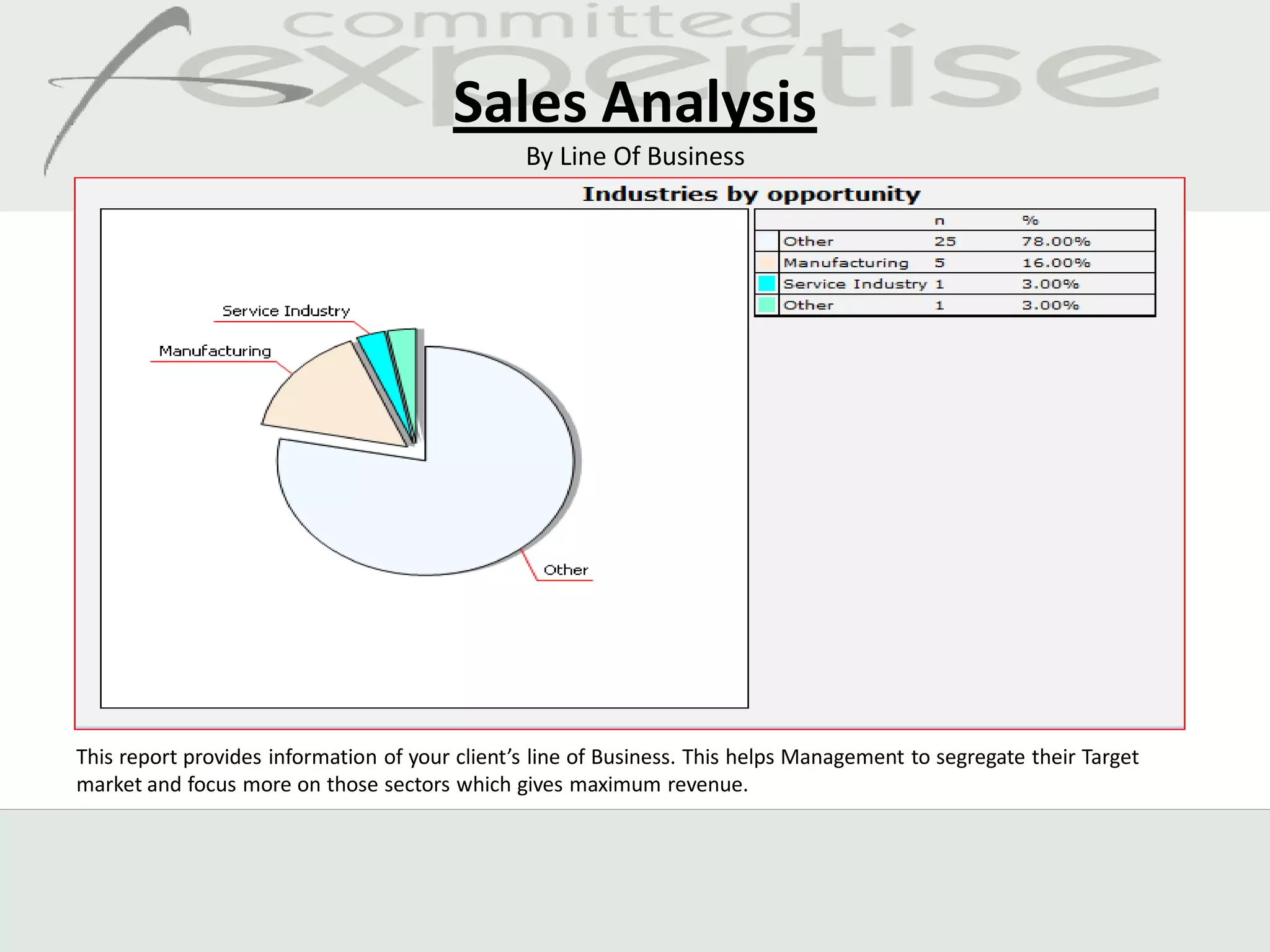 Sales Analysis
                                                By Line Of Business




This report provides information of your client’s line of Business. This helps Management to segregate their Target
market and focus more on those sectors which gives maximum revenue.
 