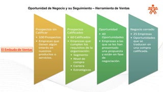 Oportunidad de Negocio y su Seguimiento – Herramienta de Ventas
El Embudo de Ventas
 