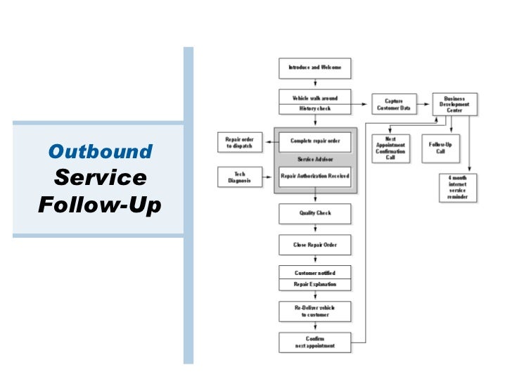 CRM Process Implementation For Car Dealers