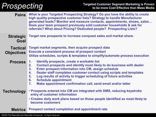 Prospecting Targeted Customer Segment Marketing is Proven
to be more Cost Effective than Mass Media
Pains What is your Targeted Prospecting Strategy? Do you have the ability to create
high quality prospective customer lists? Strategy to handle Manufacturer
generated leads? Monitor and measure contacts, appointments, shows, sales…
Does your team prospect previously sold customer households & ask for
referrals? What about Pricing? Dedicated people? Prospecting Lists?
Strategic
Goal
Target new prospects to increase conquest sales and market share.
Tactical
Objectives
Target market segments, then acquire prospect data
Execute a consistent process of prospect contact
Utilize schedules, scripts & templates to simplify/automate process execution
Process 1. Identify prospects, create a workable list
2. Contact prospects and identify most likely to do business with dealer
3. Enter prospect information into CM, assign schedule
4. Dealer staff completes customer contact using scripts and templates
5. Log results of activity to trigger scheduling of future activities
6. Schedule appointment
7. Make appointment confirmation call, send email and/or letter
Technology • Prospects entered into CM are integrated with DMS, reducing keystroke
entry of customer information
• Creates daily work plans based on those people identified as most likely to
become customers
Metrics Prospect contact completion and appointment rate
©2005 The Reynolds and Reynolds Company® - All Rights Reserved.
 