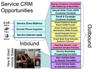 Service CRM
Opportunities
Walk-In
Internet
Phone
Service Drive Walk-Ins
Service Phone Inquiries
Service Internet Leads
Service Customer Completed
RO Follow-Up & Reminders
Special Order Parts (SOP)
Customer Contacts
Recall & Campaign
Customer Contacts
Unsold Additional Needed
Repairs (ANR) Process*
Unsold Additional Needed
Maintenance (ANM) Process*
Unsold Extended Service
Contract (ESC) Process*
Unsold Body Shop Estimates
Customer Followup*
Past Due Service - Lost
Customer Contact Process
Service Marketing
Prospecting Contacts
New Vehicle Sales
to Service Transition
Used Vehicle Sales
to Service Transition
Inbound
Outbound
New&Used
VehicleSales
 