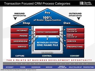 ©2005 The Reynolds and Reynolds Company® - All Rights Reserved.
I N B O U N DI N B O U N D O U T B O U N DO U T B O U N D
INTERNETINTERNET PHONEPHONE SHOWROOMSHOWROOM SERVICESERVICE
UNSOLD
FOLLOW-UP
UNSOLD
FOLLOW-UP SOLD FOLLOW-UPSOLD FOLLOW-UP PROSPECTINGPROSPECTING
T H E 8 P O I N T S O F B U S I N E S S D E V E L O P M E N T O P P O R T U N I T YT H E 8 P O I N T S O F B U S I N E S S D E V E L O P M E N T O P P O R T U N I T Y
Transaction Focused CRM Process CategoriesTransaction Focused CRM Process Categories
 