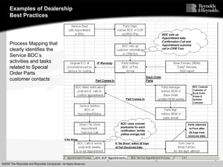 ©2005 The Reynolds and Reynolds Company® - All Rights Reserved.
Process Mapping that
clearly identifies the
Service BDC’s
activities and tasks
related to Special
Order Parts
customer contacts
Examples of Dealership
Best Practices
 