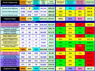 ©2005 The Reynolds and Reynolds Company® - All Rights Reserved.
BEST PRACTICE: Performance Metrics that focus on
Customer Contact Results providing R.O.I. validation
 