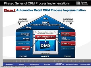 ©2005 The Reynolds and Reynolds Company® - All Rights Reserved.
Phase 2Phase 2 Automotive Retail CRM Process ImplementationAutomotive Retail CRM Process Implementation
I N B O U N DI N B O U N D O U T B O U N DO U T B O U N D
INTERNETINTERNET PHONEPHONE SHOWROOMSHOWROOM SERVICESERVICE
UNSOLD
FOLLOW-UP
UNSOLD
FOLLOW-UP SOLD FOLLOW-UPSOLD FOLLOW-UP PROSPECTINGPROSPECTING
Phased Series of CRM Process ImplementationsPhased Series of CRM Process Implementations
 
