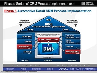 ©2005 The Reynolds and Reynolds Company® - All Rights Reserved.
I N B O U N DI N B O U N D O U T B O U N DO U T B O U N D
INTERNETINTERNET PHONEPHONE SHOWROOMSHOWROOM SERVICESERVICE
UNSOLD
FOLLOW-UP
UNSOLD
FOLLOW-UP SOLD FOLLOW-UPSOLD FOLLOW-UP PROSPECTINGPROSPECTING
Phase 3Phase 3 Automotive Retail CRM Process ImplementationAutomotive Retail CRM Process Implementation
Phased Series of CRM Process ImplementationsPhased Series of CRM Process Implementations
 