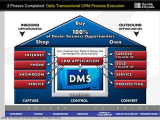 ©2005 The Reynolds and Reynolds Company® - All Rights Reserved.
3 Phases Completed:3 Phases Completed: Daily Transactional CRM Process ExecutionDaily Transactional CRM Process Execution
I N B O U N DI N B O U N D O U T B O U N DO U T B O U N D
INTERNETINTERNET PHONEPHONE SHOWROOMSHOWROOM SERVICESERVICE
UNSOLD
FOLLOW-UP
UNSOLD
FOLLOW-UP SOLD FOLLOW-UPSOLD FOLLOW-UP PROSPECTINGPROSPECTING
 