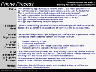 Phone Process Current National Close Rate 4%
Planning Potential for Improvement is 20%
Pains 50%+ of incoming opportunities are from the phone… but, Phone Sales Process?
Do you track sales & service incoming call volume, appt %, show %, RO/Sale %?
What is your incoming phone lead management strategy and process?
Do you have documented appointment & appointment confirmation processes?
What type of follow up is done with non-appointment and no shows?
What type of accountability is there for phone leads?
What type of phone training have your people had?
Strategic
Goal
Deliver a consistently positive response to incoming sales and service calls,
designed to generate the highest rate of conversion to dealership visits.
Tactical
Objectives
Use customized phone scripts and process that increase appointment ratios
Collect and enter customer contact information into CM
CRM
Process
Overview
1. Answer calls using scripts
2. Schedule an appointment
3. Enter Customer info and Receptionist routes calls to designated staff
4. Call routing into CM application for accountability
CRM
Technology
to Support
Process
Calls can be automatically entered into CM by 3rd
party call tracking vendors to reduce
keystroke entry and capture 100% of calls… CM allows dealers to cross reference each
incoming caller and view all previous customer contact history
CM integration with DMS reduces keystroke entry and allows sales people to
recognize phone customers when they arrive at store
Metrics Customized Sales Call Reports identify source and call volume by staff to track
appointments to calls received ratio.
©2005 The Reynolds and Reynolds Company® - All Rights Reserved.©2005 The Reynolds and Reynolds Company® - All Rights Reserved.
 