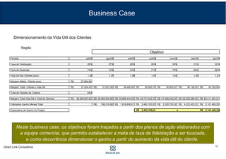 Dimensionamento da Vida Útil dos Clientes
Região
Período jul/0X ago/0X set/0X out/0X nov/0X dez/0X jan/0X
Taxa de Fidelização 26% 27% 28% 29% 30% 31% 32%
Taxa de Deserção 74% 73% 72% 71% 70% 69% 68%
Vida Útil dos Clientes (ano) 1,35 1,37 1,39 1,41 1,43 1,45 1,47
Margem Média / Cliente (ano) 27.694,08R$
Margem Total / Cliente x Vida Útil 37.424,43R$ 37.937,09R$ 38.464,00R$ 39.005,74R$ 39.562,97R$ 40.136,35R$ 40.726,59R$
Total de Clientes da Carteira 1557
Margem Total Vida Útil x Total de Clientes 58.269.837,92R$ 59.068.054,88R$ 59.888.444,53R$ 60.731.943,75R$ 61.599.542,94R$ 62.492.289,94R$ 63.411.294,21R$
Estimativa Ganho Mensal Total - 798.216,96R$ 1.618.606,61R$ 2.462.105,83R$ 3.329.705,02R$ 4.222.452,02R$ 5.141.456,29R$
Expectativa de Ganho do Projeto 2.462.105,83R$ 5.141.456,29R$
Objetivo
a
Neste business case, os objetivos foram traçados a partir dos planos de ação elaborados com
a equipe comercial, que permitiu estabelecer a meta de taxa de fidelização a ser buscada,
e como decorrência dimensionar o ganho a partir do aumento da vida útil do cliente.
Business Case
11
 