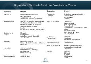 Segmentos Clientes
Automotivo Honda Automotive do Brasil
Peugeot do Brasil
CAMPNEUS Líder de Pneumáticos
Construção Civil CIMPOR - Cia. de Cimentos do Brasil
Cia. Nacional de Cimentos – CNC
CIMAR – Cimentos do Maranhão
Sherwin-Williams do Brasil
Escriba
Cia. Brasileira de Vidros Planos - CBVP
Combustível & Minasgás
Energia Supergasbras
Iqara Gas Natural - Grupo BG
Axial Petróleo
Educação People Computação
Unisal – Centro Universitário Salesiano
Unicastelo
Informática Get Net Informática
Quanta Music & Technology
RM Sistemas
BBKO Consulting
Telecomunicações COMSAT Brasil
Segmentos Clientes
Produtos de Gimba Suprimentos de Escritório
Consumo Tecidos Estrela
R.R. Donnelley
Formplast
Produtos Industriais CHR Hansen
Sensor do Brasil
Metalúrgica Aliança
Testo do Brasil
Companhia Industrial de Vidros - CIV
Alltape
Multivac do Brasil
Cia. Industrial de Vidros
Fast Elevadores
Químico & Fresenius
Farmacêutico Vetquímica
Interchange Saúde Animal
Saneamento Básico CAB Ambiental
Serviços Financeiros ABN Amro Bank - Banco Real
American Express do Brasil
Credi ACSC
Serviços Ambientec
IDC Brasil
MC Global
RED Eventos
Comax
Segmentos e Clientes da Direct Link Consultoria de Vendas
14
 
