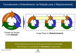 O pós-venda tem que virar pré-venda que vira venda. A continuidade
deste processo é o que garante os Resultados no longo prazo.
VENDA
1 Projeto de Vendas
é uma Relação
Longo Prazo é o Relacionamento
Conceituando o Entendimento: da Relação para o Relacionamento
6
 