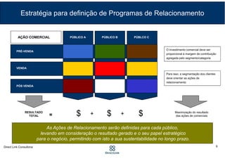 PÚBLICO B
PRÉ-VENDA
VENDA
PÓS VENDA
PÚBLICO A PÚBLCO CAÇÃO COMERCIAL
As Ações de Relacionamento serão definidas para cada público,
levando em consideração o resultado gerado e o seu papel estratégico
para o negócio, permitindo com isto a sua sustentabilidade no longo prazo.
RESULTADO
TOTAL =
O investimento comercial deve ser
proporcional à margem de contribuição
agregada pelo segmento/categoria
Para isso, a segmentação dos clientes
deve orientar as ações de
relacionamento
Maximização do resultado
das ações de comerciais$ + $ + $
Estratégia para definição de Programas de Relacionamento
9
 