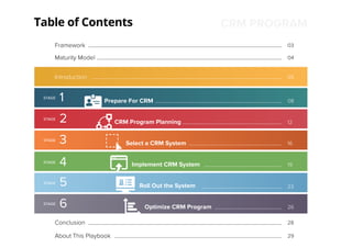 Table of Contents CRM PROGRAM
Introduction 05
Conclusion 28
Framework 03
Maturity Model 04
About This Playbook 29
Prepare For CRM 08
12CRM Program Planning
16Select a CRM System
19Implement CRM System
23Roll Out the System
26Optimize CRM Program
STAGE
STAGE
STAGE
STAGE
STAGE
STAGE
1
2
3
4
5
6
 