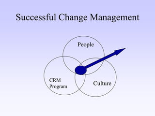 Crm Quick Win Linkedin 2009