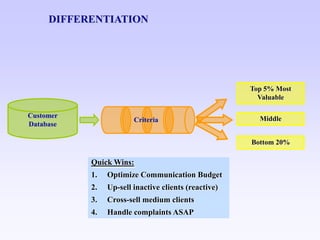 Crm Quick Win Linkedin 2009