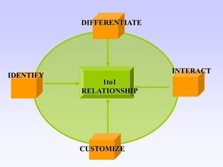 Crm Quick Win Linkedin 2009