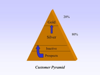 Crm Quick Win Linkedin 2009