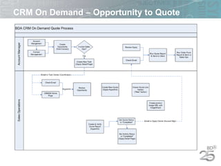 Crm quote process ppt