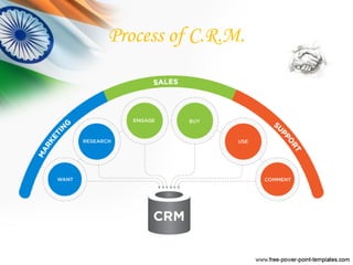 Process of C.R.M.
 