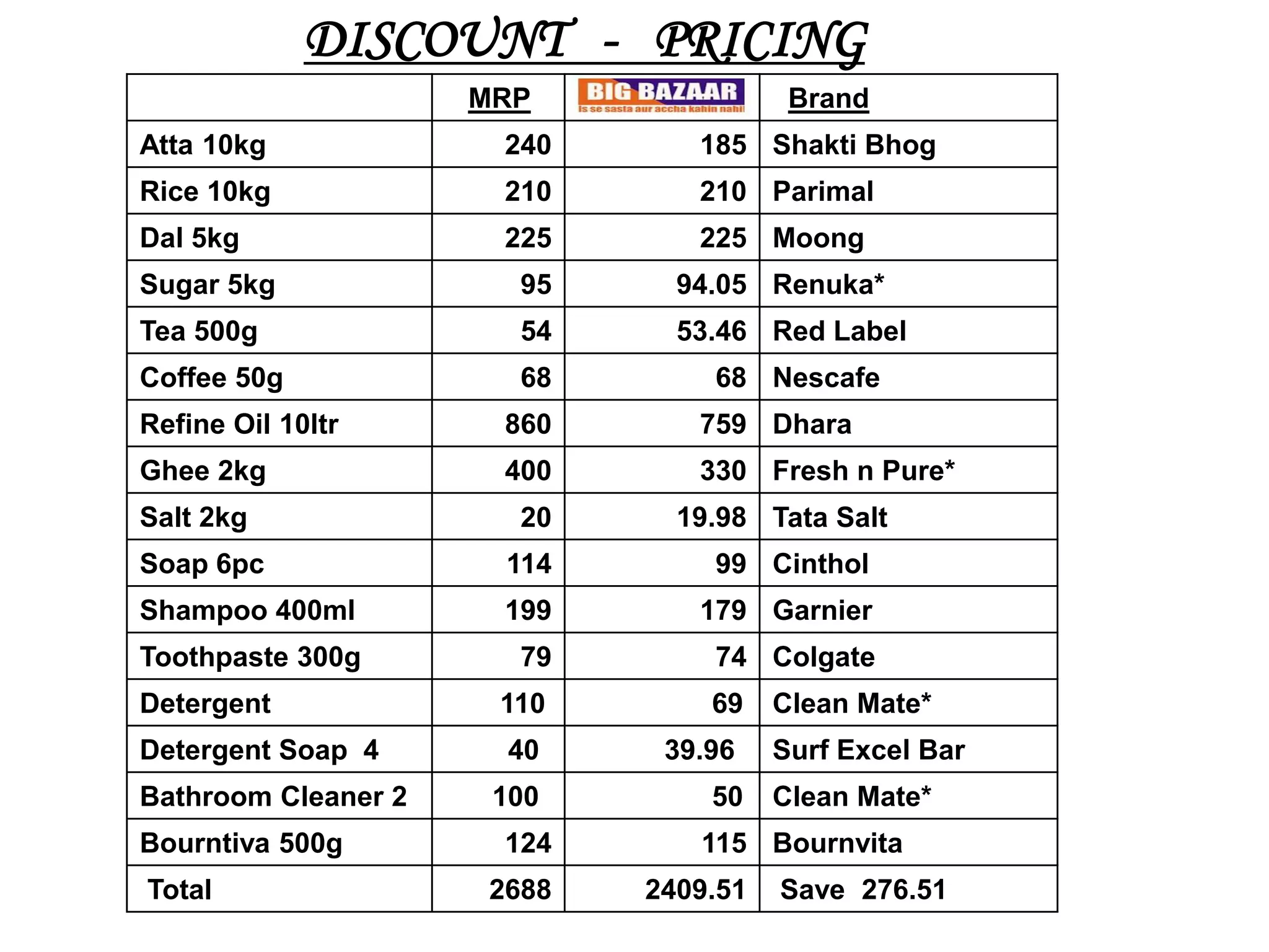 DISCOUNT - PRICING
                     MRP                Brand
Atta 10kg              240      185 Shakti Bhog
Rice 10kg              210      210 Parimal
Dal 5kg                225      225 Moong
Sugar 5kg               95     94.05 Renuka*
Tea 500g                54     53.46 Red Label
Coffee 50g              68       68 Nescafe
Refine Oil 10ltr       860      759 Dhara
Ghee 2kg               400      330 Fresh n Pure*
Salt 2kg                20     19.98 Tata Salt
Soap 6pc               114       99 Cinthol
Shampoo 400ml          199      179 Garnier
Toothpaste 300g         79       74 Colgate
Detergent             110        69    Clean Mate*
Detergent Soap 4       40     39.96    Surf Excel Bar
Bathroom Cleaner 2    100        50    Clean Mate*
Bourntiva 500g         124      115 Bournvita
Total                 2688   2409.51   Save 276.51
 