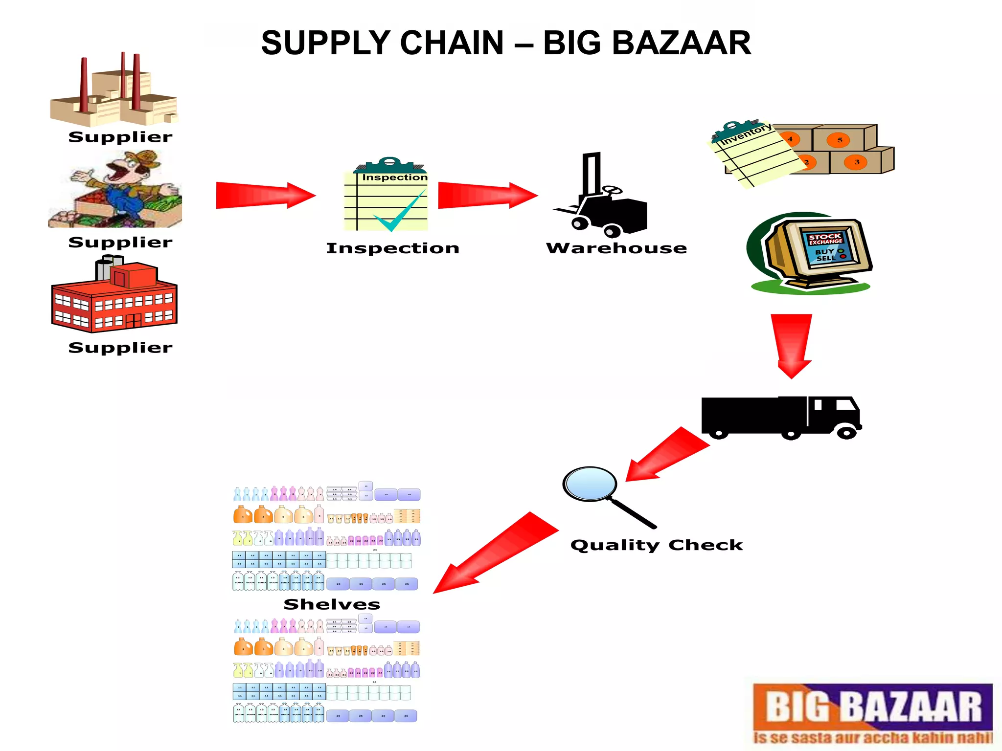 SUPPLY CHAIN – BIG BAZAAR
 