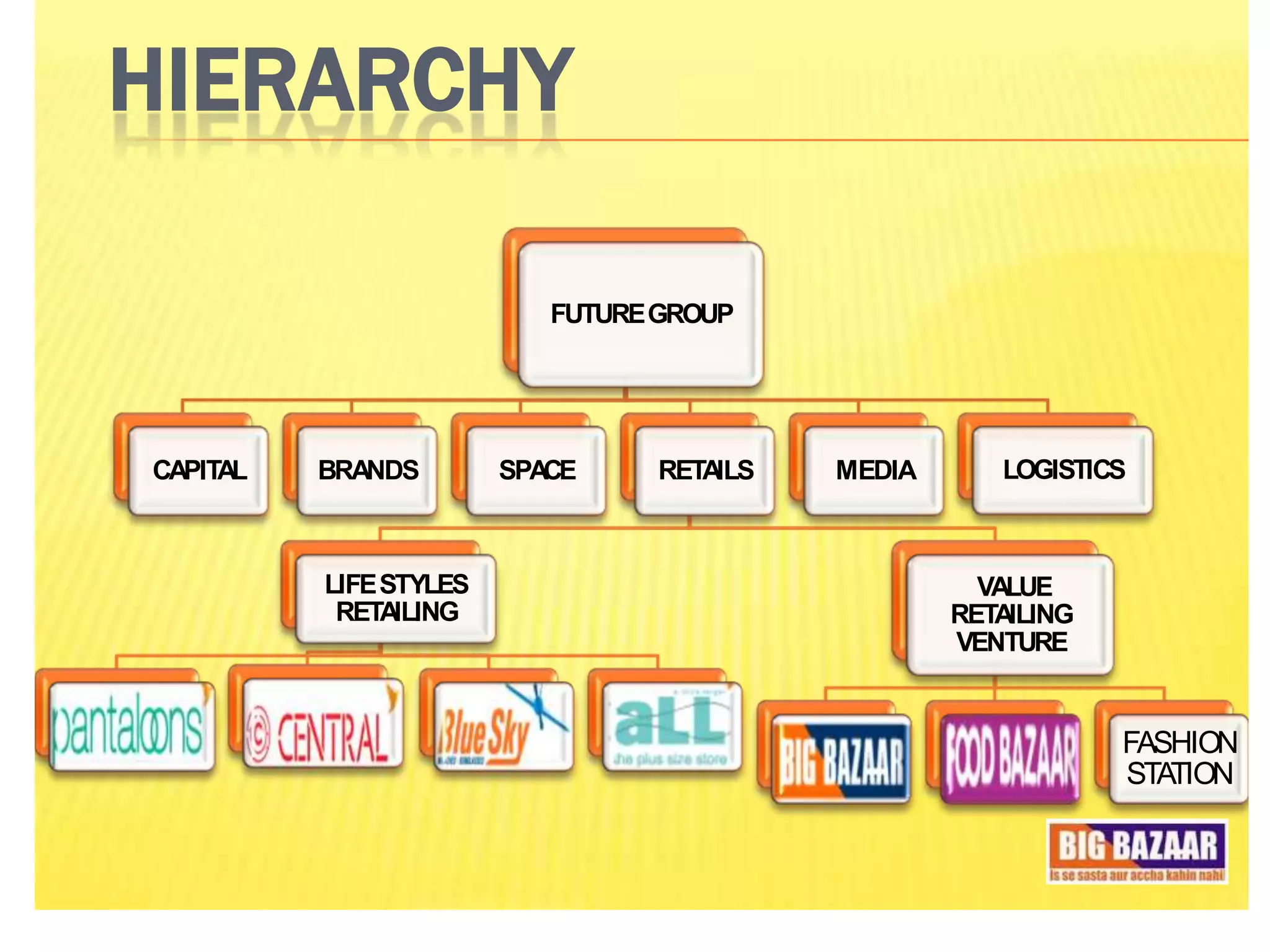 HIERARCHY

                           FUTURE GROUP




CAPITAL   BRANDS        SPACE     RETAILS   MEDIA      LOGISTICS



          LIFE STYLES                                 VALUE
           RETAILING                                RETAILING
                                                    VENTURE


                                                                FASHION
                                                                STATION
 