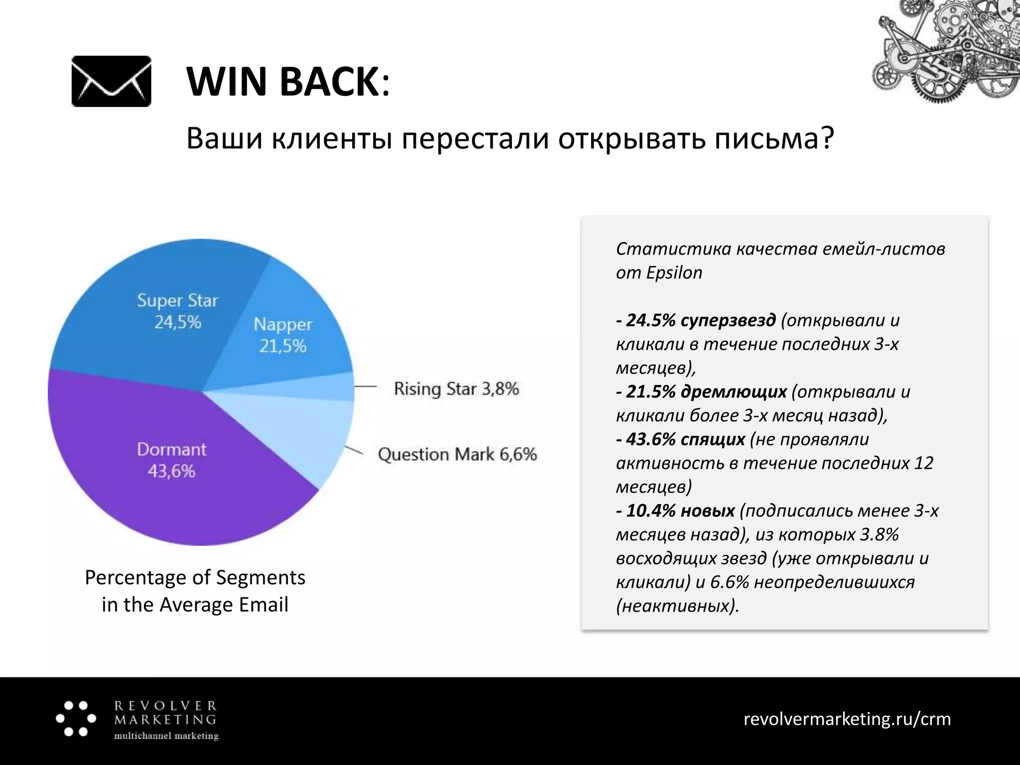 WIN BACK:
Ваши клиенты перестали открывать письма?
Статистика качества емейл-листов
от Epsilon

Percentage of Segments
in the Average Email

- 24.5% суперзвезд (открывали и
кликали в течение последних 3-х
месяцев),
- 21.5% дремлющих (открывали и
кликали более 3-х месяц назад),
- 43.6% спящих (не проявляли
активность в течение последних 12
месяцев)
- 10.4% новых (подписались менее 3-х
месяцев назад), из которых 3.8%
восходящих звезд (уже открывали и
кликали) и 6.6% неопределившихся
(неактивных).

revolvermarketing.ru/crm
www.revolvermarketing.ru/crm

 