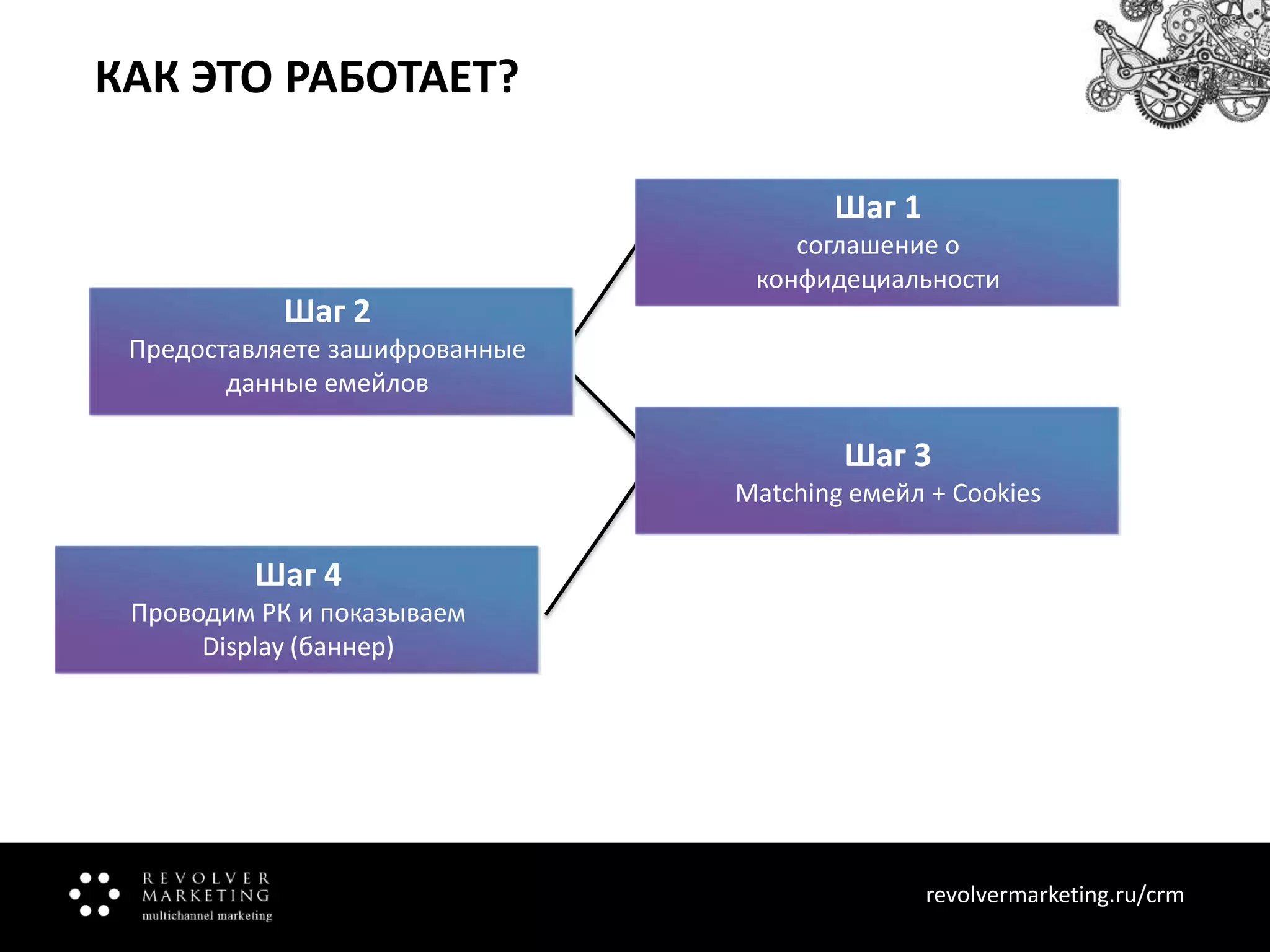 КАК ЭТО РАБОТАЕТ?
Шаг 1
соглашение о
конфидециальности

Шаг 2
Предоставляете зашифрованные
данные емейлов

Шаг 3
Matching емейл + Cookies

Шаг 4
Проводим РК и показываем
Display (баннер)

revolvermarketing.ru/crm
www.revolvermarketing.ru/crm

 