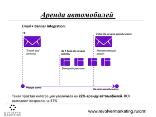 Аренда автомобилей
Email + Banner integration:
+0

2 дня до начала аренды авто

“Thank you”
цепочка

За 7 дней до начала
аренды

Напоминающий
емейл

Банерная реклама

Резерв авто

Начало аренды авто

Такая простая интеграция увеличила на 22% аренду автомобилей. ROI
кампании возросло на 47%

www.revolvermarketing.ru/crm

 