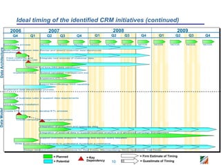 Ideal timing of the identified CRM initiatives (continued)
                        2006                        2007                                           2008                                       2009
                          Q4          Q1           Q2       Q3          Q4             Q1        Q2        Q3        Q4           Q1          Q2     Q3   Q4

               Enrichment process             NCOA         NCOA       NCOA          NCOA      NCOA       NCOA      NCOA       NCOA          NCOA   NCOA   NCOA
Data Architecture




                Build initial customer data Revise and extend customer data warehouse
                warehouse


                     Feed customer and        Integrate new sources of customer data
                     transaction data to DW



                                  Optimize and tune DB2 data warehouse


                          Implement Unica     Extend campaign management tool


                                              Implement ETL tool


                                              Extend MicroStrategy DSS capability


                    Implement data stewardship process



               Creation of business rules to support data requirements


               Unica software installation
Data Model




                    Create ETL environment; develop ETL process



                            Create campaign management templates


                                              Integration of promotion and response data


                                              Integration of external data to support business analytics and advanced campaign management

                                              Support business analytics, reporting and ad-hoc query requests


                           Write e-commerce requirements to understand Accenture e-commerce


                                 Design data and business requirements for Real Estate, Merchandising, Store Operations, Call Center


                                                        = Planned              = Key                                = Firm Estimate of Timing
                                                        = Potential            Dependency        10                 = Guestimate of Timing
 