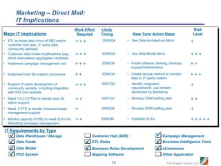 Marketing – Direct Mail:
        IT Implications
                                              Work Effort   Likely                                                   Risk
Major IT Implications                          Required     Timing           Near-Term Action Steps                  Level
• ETL to move data in/out of DB2 and/or                  2006/Q4       – See Data Architecture Micro            
  customer hub (esp. 3rd-party data,
  community website)
• Customer data model modifications (esp.                2006/Q4       – See Data Model Micro                   
  direct mail-related aggregated variables)
• Implement campaign management tool                     2006/Q4       – Install software, training, backups,   
                                                                            support/maintenance

• Implement mail file creation processes                  2006/Q4       – Create secure method to transfer       
                                                                            data to 3rd-party mailers
• Support 3rd-party development of                       2007/Q2       – Identify integration                   
  community website, including integration                                  requirements, use content
  with XYZ.com website                                                      developed by Marketing
• Need 1.0-2.0 FTEs to handle basic BI                    2007/Q1       – Develop CRM staffing plan              
  admin support
• Need .2 FTE to handle Unica/campaign                     2006/Q4       – Develop CRM staffing plan              
  management support
• Monitor capacity of DB2 to meet SLA’s for               2006/Q4       – Establish SLA's                        
  Marketing campaign management

IT Requirements by Type
    Data Warehouse / Storage                          Customer Hub (XXX)                      Campaign Management
    Data Feeds                                     ETL Rules                                 Business Intelligence Tools
    Data Model                                     Business Rules Development                eCommerce
    POS System                                        Mapping Software                           Other Application

                                                                 14                                  The Anglum Group LLC
 
