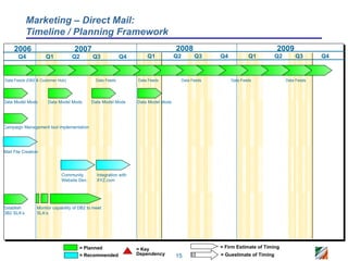 Marketing – Direct Mail:
            Timeline / Planning Framework
     2006                           2007                                            2008                                       2009
       Q4            Q1            Q2        Q3             Q4        Q1            Q2         Q3     Q4           Q1          Q2       Q3       Q4



Data Feeds (DB2 & Customer Hub)                Data Feeds         Data Feeds             Data Feeds        Data Feeds               Data Feeds




Data Model Mods       Data Model Mods       Data Model Mods       Data Model Mods




Campaign Management tool implementation




Mail File Creation




                             Community         Integration with
                             Website Dev.      XYZ.com




Establish        Monitor capability of DB2 to meet
DB2 SLA’s        SLA’s




                                      = Planned                   = Key                               = Firm Estimate of Timing
                                      = Recommended               Dependency        15                = Guestimate of Timing
 