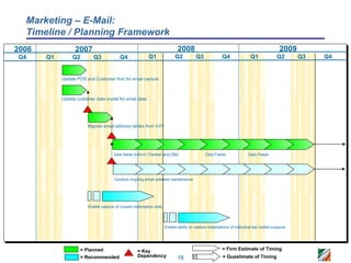 Marketing – E-Mail:
  Timeline / Planning Framework
2006              2007                                                    2008                                                      2009
Q4     Q1        Q2        Q3            Q4             Q1              Q2          Q3              Q4              Q1             Q2      Q3   Q4


            Update POS and Customer Hub for email capture



            Update customer data model for email data




                        Migrate email address tables from VVV




                                     Data feeds to/from Cheetah and DB2                   Data Feeds              Data Feeds




                                      Conduct ongoing email address maintenance




                        Enable capture of coupon redemption date




                                                                   Enable ability to capture redemptions of individual bar coded coupons




                    = Planned                     = Key                                            = Firm Estimate of Timing
                    = Recommended                 Dependency              18                        = Guestimate of Timing
 