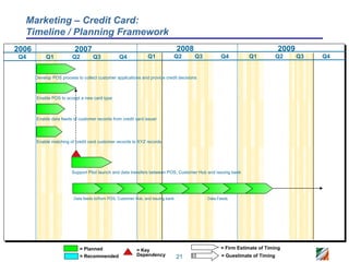 Marketing – Credit Card:
  Timeline / Planning Framework
2006                      2007                                                     2008                                       2009
Q4          Q1           Q2         Q3            Q4             Q1            Q2         Q3         Q4         Q1            Q2     Q3   Q4


       Develop POS process to collect customer applications and provide credit decisions



       Enable POS to accept a new card type



       Enable data feeds of customer records from credit card issuer




       Enable matching of credit card customer records to XYZ records




                         Support Pilot launch and data transfers between POS, Customer Hub and issuing bank




                          Data feeds to/from POS, Customer Hub, and issuing bank               Data Feeds




                             = Planned                     = Key                                     = Firm Estimate of Timing
                             = Recommended                 Dependency              21                = Guestimate of Timing
 