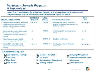 Marketing – Rewards Program:
        IT Implications
        Note: The IT implications for a Rewards Program will be very dependent on the actual
        program design, but the following outlines some likely high-level needs.
                                            Work Effort      Likely                                                       Risk
Major IT Implications                        Required        Timing        Near-Term Action Steps                         Level
• Develop infrastructure that will handle                2007/Q1       – Identify scope of work; determine          
  rewards program accounting (e.g.,                                          whether to use internal systems or 3rd-
  point or ‘credit’ accruals, rewards                                        parties to support
  issuance, etc.)

• Determine (and code in data model)                       2007/Q2       – Include as part of rewards program         
  business rules for defining                                                design
  ‘transactions’, including handling of
  returns
• Modify customer data model to                            2007/Q2-3     – See Data Model micro                       
  support program-specific data needs

• Enable POS to handle reward                            2007/Q3-4     – Identify scope of work (hardware,          
  program requirements, including                                            processes)
  testing

IT Requirements by Type
    Data Warehouse / Storage                        Customer Hub (XXX)                               Campaign Management
    Data Feeds                                      ETL Rules                                     Business Intelligence Tools
    Data Model                                      Business Rules Development                       eCommerce
    POS System                                           Mapping Software                             Other Application



                                                                      23                                  The Anglum Group LLC
 