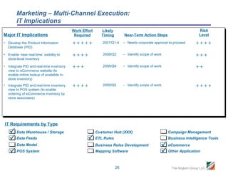 Marketing – Multi-Channel Execution:
        IT Implications
                                          Work Effort      Likely                                                    Risk
Major IT Implications                      Required        Timing        Near-Term Action Steps                      Level

• Develop the Product Information                     2007/Q1-4     – Needs corporate approval to proceed     
  Database (PID)

• Enable ‘near real-time’ visibility to                2008/Q2       – Identify scope of work                  
  store-level inventory

• Integrate PID and real-time inventory                 2008/Q4       – Identify scope of work                  
  view to eCommerce website (to
  enable online lookup of available in-
  store inventory)
• Integrate PID and real-time inventory                2009/Q2       – Identify scope of work                  
  view to POS system (to enable
  ordering of eCommerce inventory by
  store associates)




IT Requirements by Type
    Data Warehouse / Storage                           Customer Hub (XXX)                          Campaign Management
    Data Feeds                                    ETL Rules                                       Business Intelligence Tools
        Data Model                                      Business Rules Development               eCommerce
     POS System                                        Mapping Software                         Other Application

                                                                    26                               The Anglum Group LLC
 