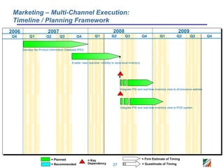 Marketing – Multi-Channel Execution:
 Timeline / Planning Framework
2006                      2007                                                 2008                                                2009
Q4          Q1          Q2        Q3           Q4              Q1             Q2          Q3              Q4         Q1            Q2      Q3          Q4


       Develop the Product Information Database (PID)



                                            Enable ‘near real-time’ visibility to store-level inventory




                                                                                     Integrate PID and real-time inventory view to eCommerce website




                                                                                     Integrate PID and real-time inventory view to POS system




                            = Planned                    = Key                                            = Firm Estimate of Timing
                            = Recommended                Dependency            27                         = Guestimate of Timing
 