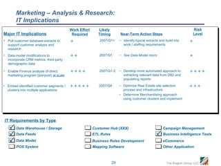 Marketing – Analysis & Research:
       IT Implications
                                          Work Effort      Likely                                                         Risk
Major IT Implications                      Required        Timing        Near-Term Action Steps                           Level
• Pull customer database extracts to                      2007/Q1+      – Identify typical extracts and build into     
  support customer analysis and                                            work / staffing requirements
  research
• Data model modifications to                            2007/Q1       – See Data Model micro                         
  incorporate CRM metrics, third-party
  demographic data

• Enable Finance analysis of direct                    2007/Q1-2     – Develop more automated approach to           
  marketing program (pre/post) at scale                                    extracting relevant data from DB2 and
                                                                           populating reports

• Embed identified customer segments /                2007/Q4       – Optimize Real Estate site selection          
  clusters into multiple applications                                      process and infrastructure
                                                                         – Determine Merchandising approach
                                                                           using customer clusters and implement




IT Requirements by Type
    Data Warehouse / Storage                           Customer Hub (XXX)                             Campaign Management
    Data Feeds                                         ETL Rules                                  Business Intelligence Tools
    Data Model                                         Business Rules Development                     eCommerce
        POS System                                      Mapping Software                               Other Application



                                                                    29                                    The Anglum Group LLC
 