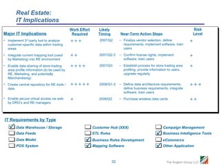 Real Estate:
        IT Implications
                                             Work Effort      Likely                                                       Risk
Major IT Implications                         Required        Timing        Near-Term Action Steps                         Level
• Implement 3rd-party tool to analyze                      2007/Q2       – Finalize vendor selection, define          
  customer-specific data within trading                                       requirements, implement software, train
  areas                                                                       users

• Integrate current mapping tool (used                      2007/Q2-3     – Confirm license rights, implement          
  by Marketing) into RE environment                                           software, train users

• Enable data sharing of store trading                    2007/Q3       – Establish process for store trading area   
  area profile information (to be used by                                     profiling, provide information to users,
  RE, Marketing, and potentially                                              upgrade regularly
  Merchandising)
• Create central repository for RE tools /               2008/Q1-3     – Define data architecture requirements,     
  data                                                                        define business requirements, integrate
                                                                              software, train users
• Enable secure virtual access via web                       2008/Q3       – Purchase wireless data cards               
  by DRO’s and RE managers




IT Requirements by Type
    Data Warehouse / Storage                              Customer Hub (XXX)                           Campaign Management
        Data Feeds                                         ETL Rules                                 Business Intelligence Tools
        Data Model                                    Business Rules Development                       eCommerce
        POS System                                    Mapping Software                              Other Application

                                                                       32                                  The Anglum Group LLC
 