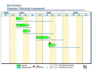 Real Estate:
  Timeline / Planning Framework
2006              2007                                                 2008                                                2009
Q4     Q1        Q2         Q3           Q4             Q1            Q2         Q3           Q4             Q1           Q2         Q3     Q4



            Implement 3rd-party tool to analyze customer-specific trading area data




            Integrate current mapping tool




                         Enable data sharing of store trading area profile information




                                                  Create central repository for Real Estate tools & data




                                                                            Enable secure virtual access via web to RE central repository




                     = Planned                    = Key                                       = Firm Estimate of Timing
                     = Recommended                Dependency           33                     = Guestimate of Timing
 