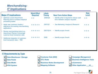 Merchandising:
        IT Implications
                                         Work Effort     Likely                                                        Risk
Major IT Implications                     Required       Timing        Near-Term Action Steps                          Level
• Optimize current Assortment                           2006/Q4      – Identify what is required to reduce ‘wait   
  Planning tool to increase analytical                                   time’ between analysis requests
  processing speed

• Apply new customer clusters /                      2007/Q1      – See Marketing: Analysis & Research          
  segments into existing merchandising
  applications
                                                     2007/Q3-4    – Identify scope of work                      
• Revise merchandising tools (e.g.,
  Assortment Planner) to leverage
  customer-level transaction data
                                                     2008         – Identify scope of work                      
• Additional integration of customer-
  level transaction data -- TBD




IT Requirements by Type
    Data Warehouse / Storage                          Customer Hub (XXX)                           Campaign Management
    Data Feeds                                   ETL Rules                                     Business Intelligence Tools
    Data Model                                   Business Rules Development                       eCommerce
        POS System                                     Mapping Software                          Other Application ___i2___

                                                                  35                                   The Anglum Group LLC
 
