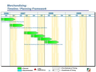 Merchandising:
          Timeline / Planning Framework
    2006                          2007                                                  2008                                            2009
      Q4            Q1           Q2           Q3           Q4            Q1            Q2        Q3           Q4          Q1            Q2     Q3   Q4


Optimize current Assortment Planning tool




               Apply new customer clusters into existing merchandising applications




                                            Revise merchandising tools to leverage customer-level transaction data




                                     = Planned                      = Key                                     = Firm Estimate of Timing
                                     = Recommended                  Dependency          36                     = Guestimate of Timing
 