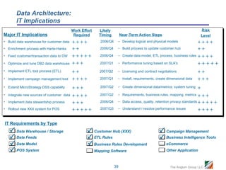 Data Architecture:
       IT Implications
                                         Work Effort     Likely                                                         Risk
Major IT Implications                     Required       Timing          Near-Term Action Steps                         Level
• Build data warehouse for customer data              2006/Q4    – Develop logical and physical models              
• Enrichment process with Harte-Hanks                  2006/Q4     – Build process to update customer hub             
• Feed customer/transaction data to DW              2006/Q4     – Create data model, ETL process, business rules 

• Optimize and tune DB2 data warehouse                2007/Q1     – Performance tuning based on SLA's                
• Implement ETL tool process (ETL)                     2007/Q2     – Licensing and contract negotiations              
• Implement campaign management tool                 2007/Q1     – Install, requirements, create dimensional data   
• Extend MicroStrategy DSS capability                  2007/Q2    – Create dimensional data/metrics; system tuning 

• Integrate new sources of customer data             2007/Q2     – Requirements, business rules, mapping, metrics 

• Implement data stewardship process                   2006/Q4    – Data access, quality, retention privacy standards 

• Rollout new XXX system for POS                     2007/Q3    – Understand / resolve performance issues          


IT Requirements by Type
    Data Warehouse / Storage                     Customer Hub (XXX)                           Campaign Management
    Data Feeds                                   ETL Rules                                    Business Intelligence Tools
    Data Model                                   Business Rules Development                       eCommerce
    POS System                                        Mapping Software                             Other Application



                                                                    39                                The Anglum Group LLC
 